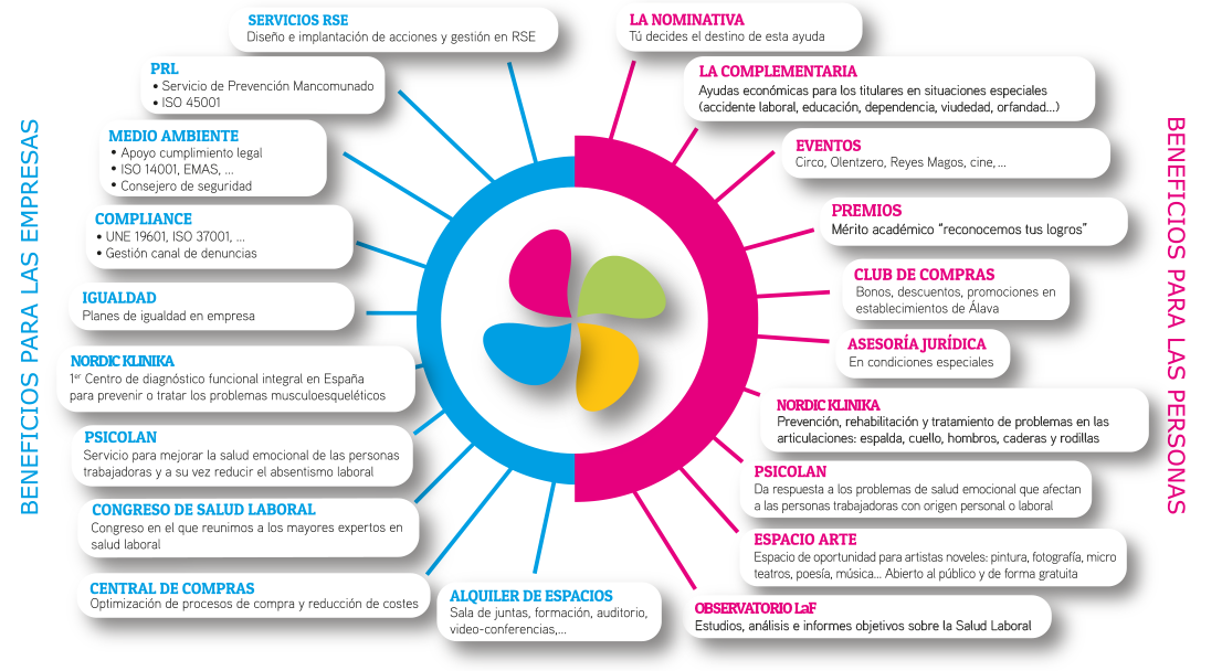 flor servicios Fundación Laboral San Prudencio Vitoria