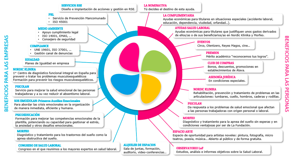 esquema-flor-servicios-la-fundacion-san-prudencio-2026-ES-3